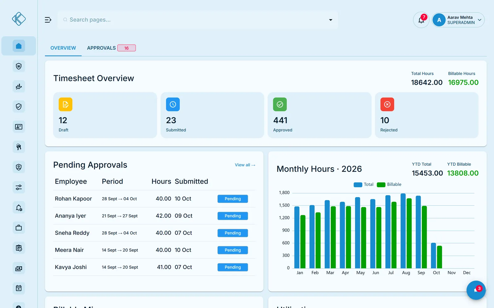KpatOne dashboard showing timesheet overview, pending approvals and monthly hours